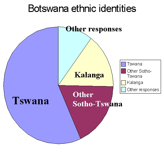 Botswana ethnic identities